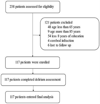 Correlation Analysis of Serum Vitamin D Levels and Postoperative <mark class="highlighted">Cognitive Disorder</mark> in Elderly Patients With Gastrointestinal Tumor